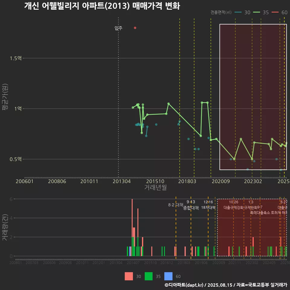 개신 어웰빌리지 아파트(2013) 매매가격 변화