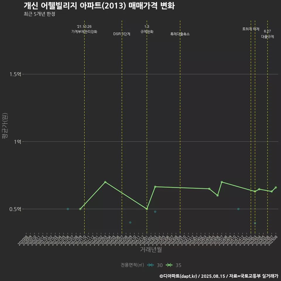 개신 어웰빌리지 아파트(2013) 매매가격 변화