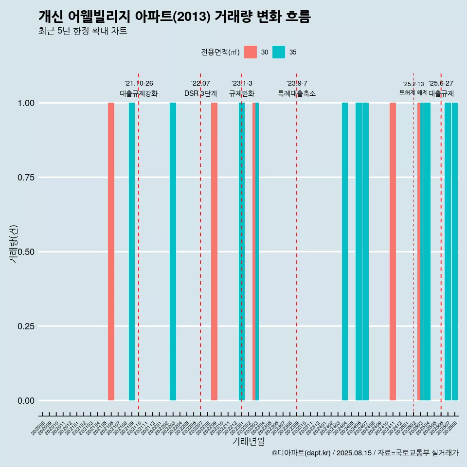 개신 어웰빌리지 아파트(2013) 거래량 변화 흐름