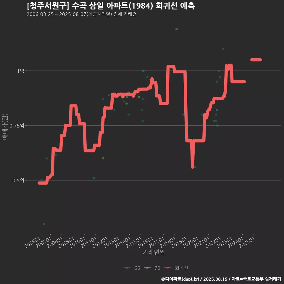 [청주서원구] 수곡 삼일 아파트(1984) 회귀선 예측