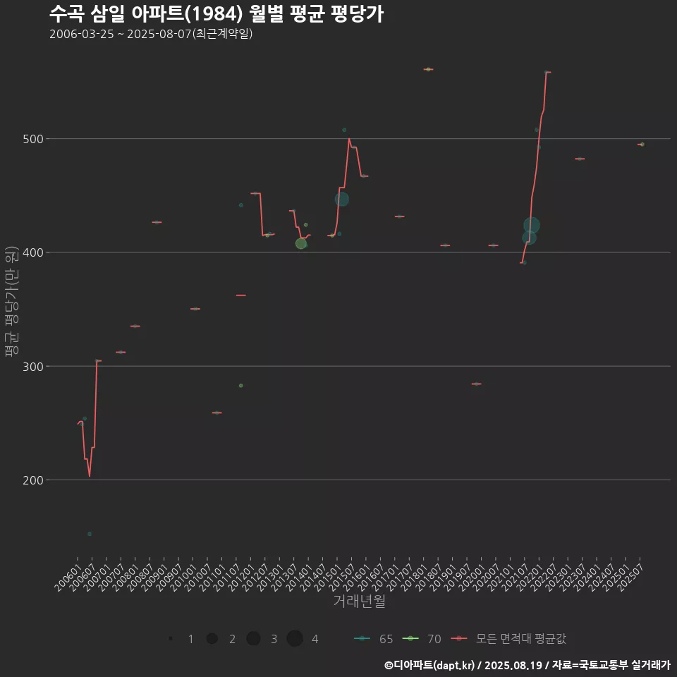 수곡 삼일 아파트(1984) 월별 평균 평당가
