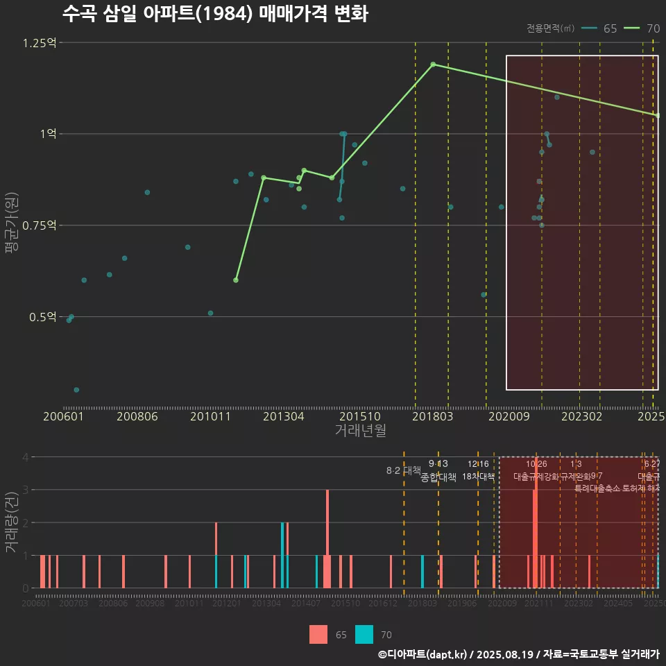 수곡 삼일 아파트(1984) 매매가격 변화