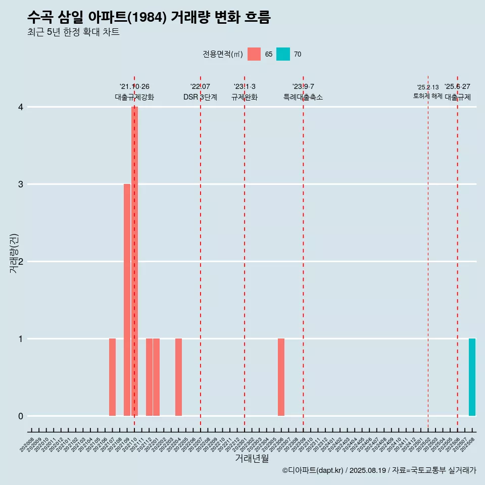 수곡 삼일 아파트(1984) 거래량 변화 흐름