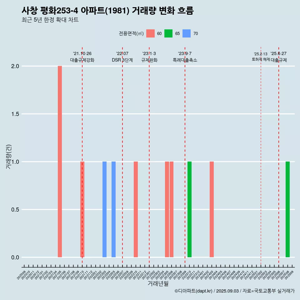 사창 평화253-4 아파트(1981) 거래량 변화 흐름