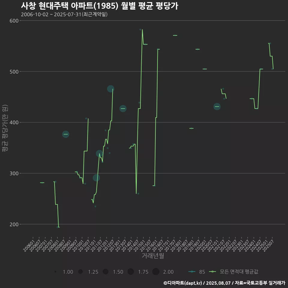 사창 현대주택 아파트(1985) 월별 평균 평당가