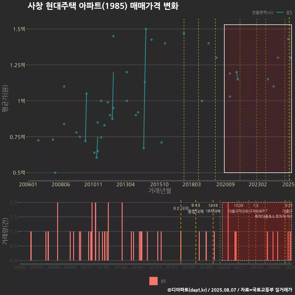 사창 현대주택 아파트(1985) 매매가격 변화