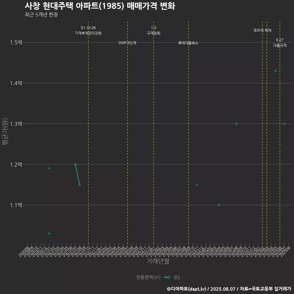 사창 현대주택 아파트(1985) 매매가격 변화