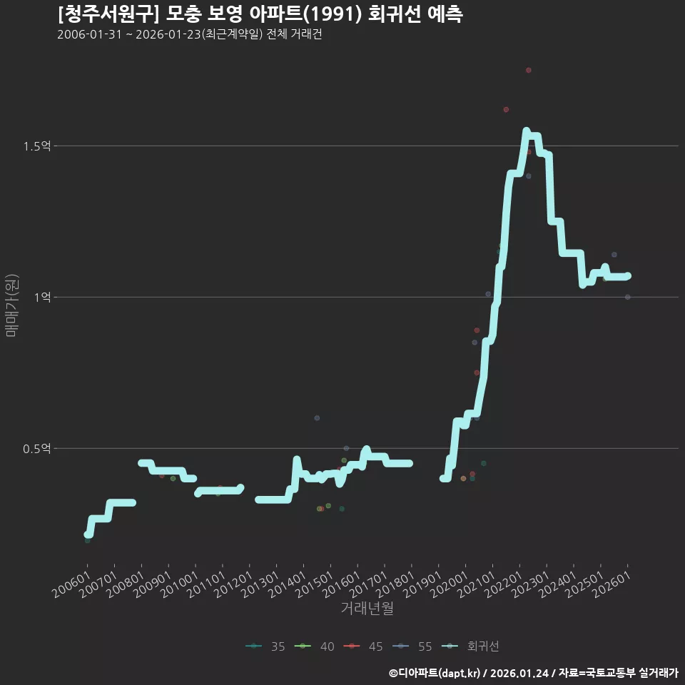 [청주서원구] 모충 보영 아파트(1991) 회귀선 예측