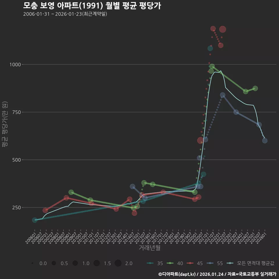 모충 보영 아파트(1991) 월별 평균 평당가