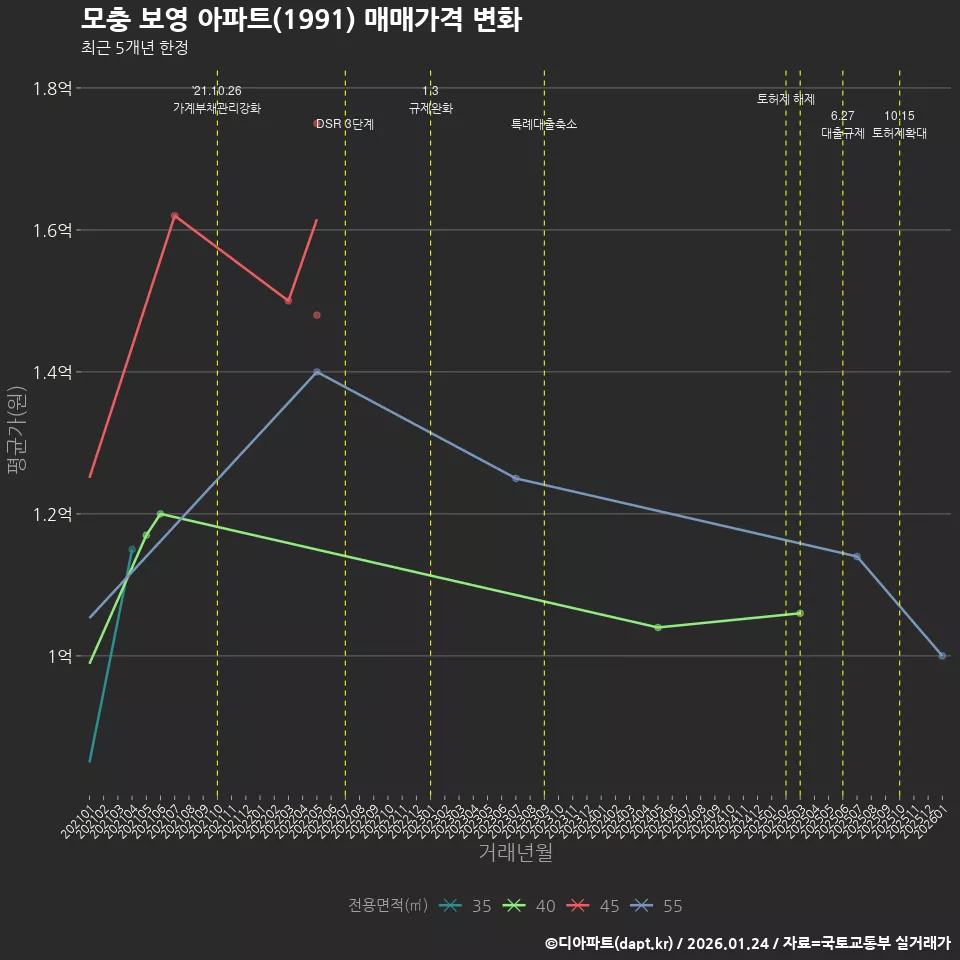 모충 보영 아파트(1991) 매매가격 변화