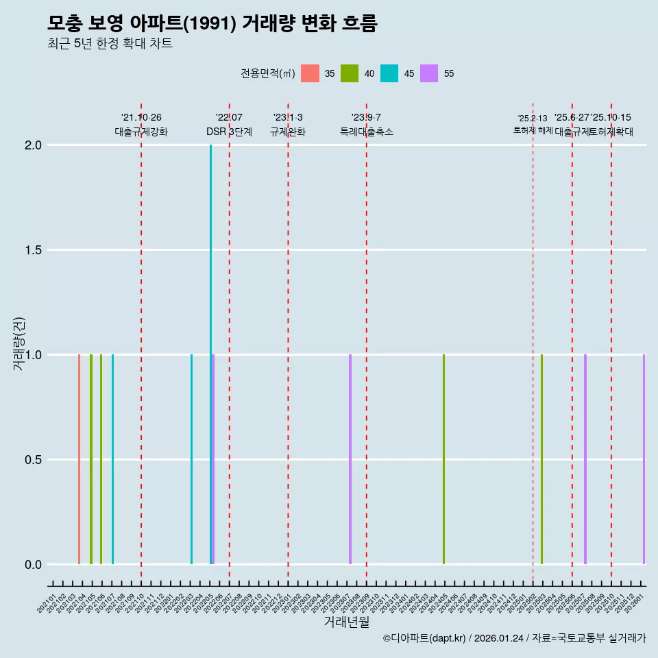모충 보영 아파트(1991) 거래량 변화 흐름