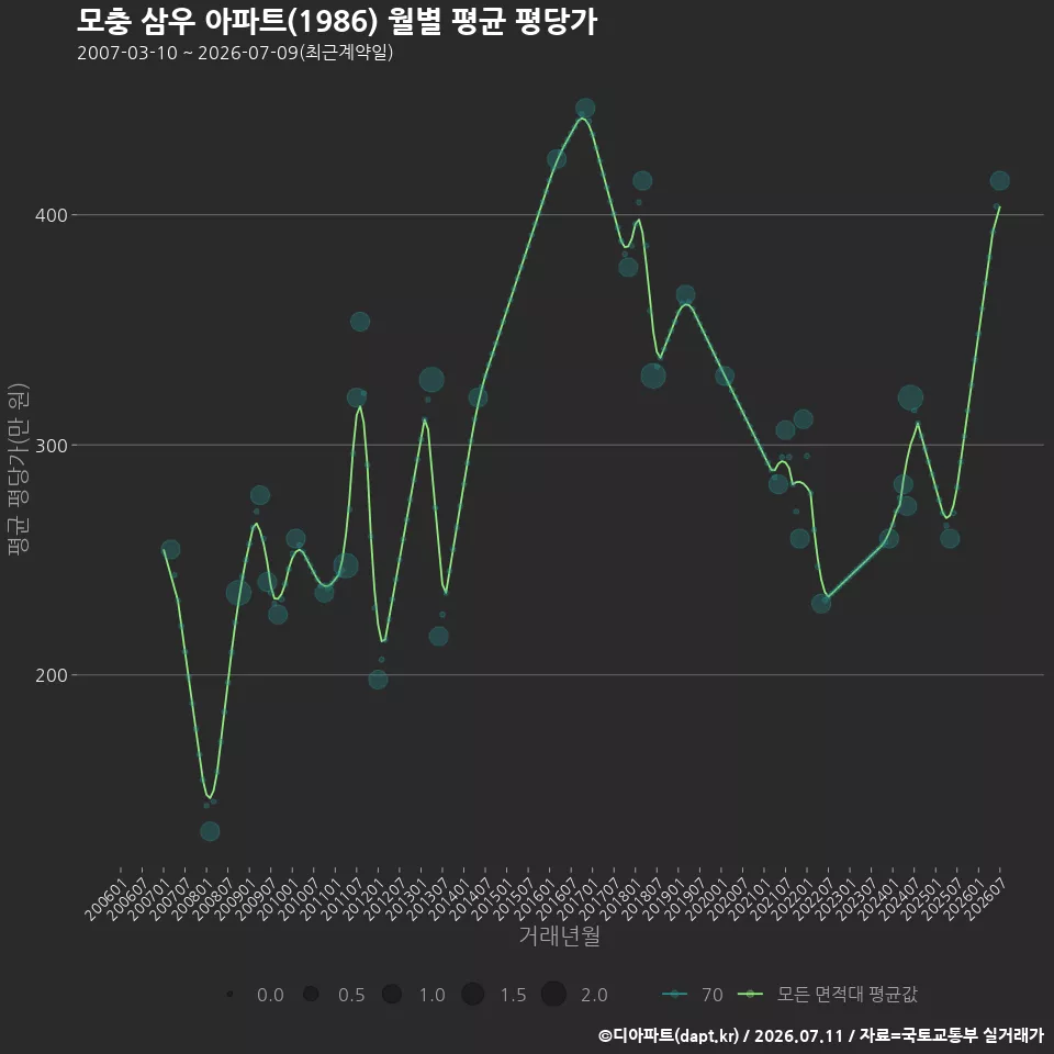 모충 삼우 아파트(1986) 월별 평균 평당가
