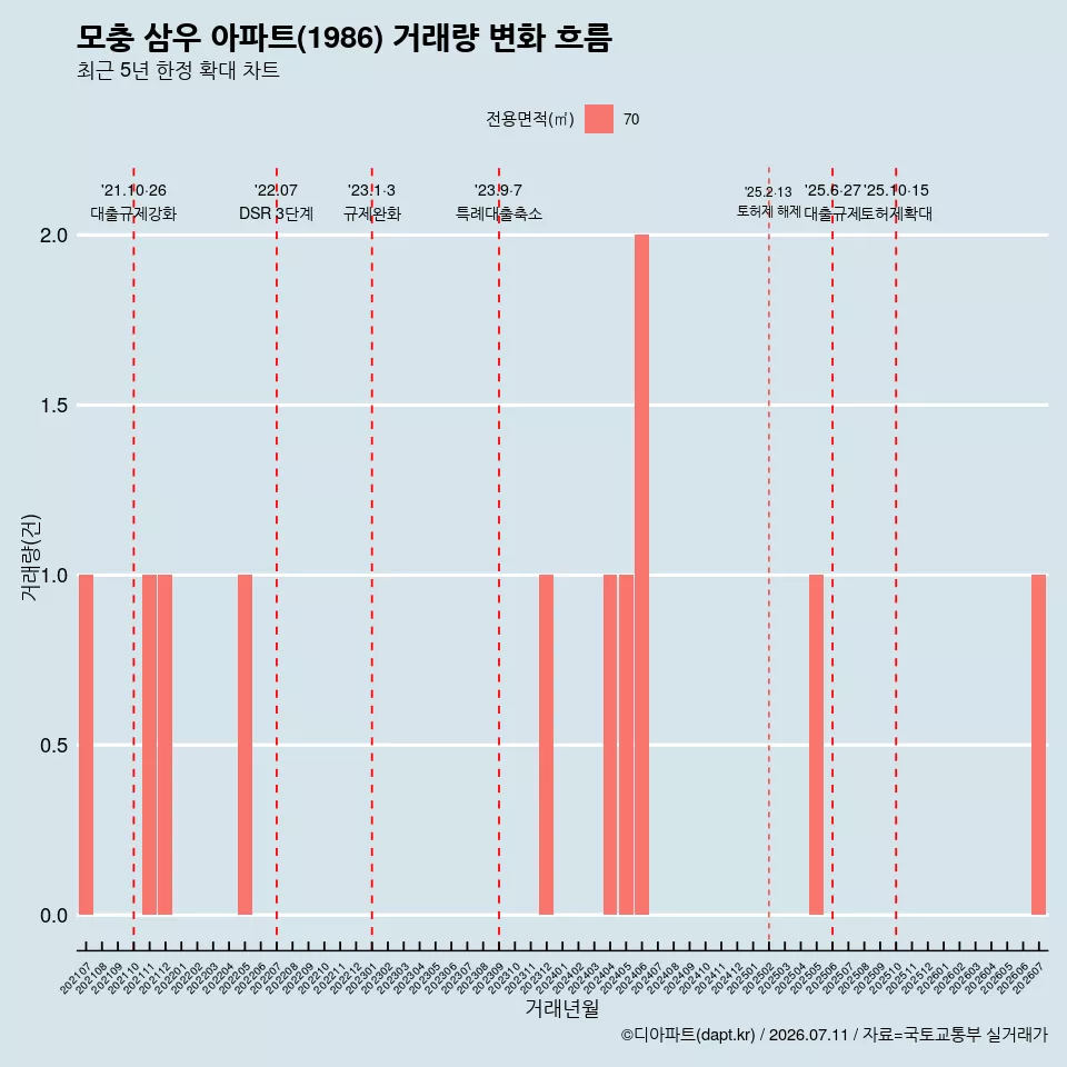 모충 삼우 아파트(1986) 거래량 변화 흐름
