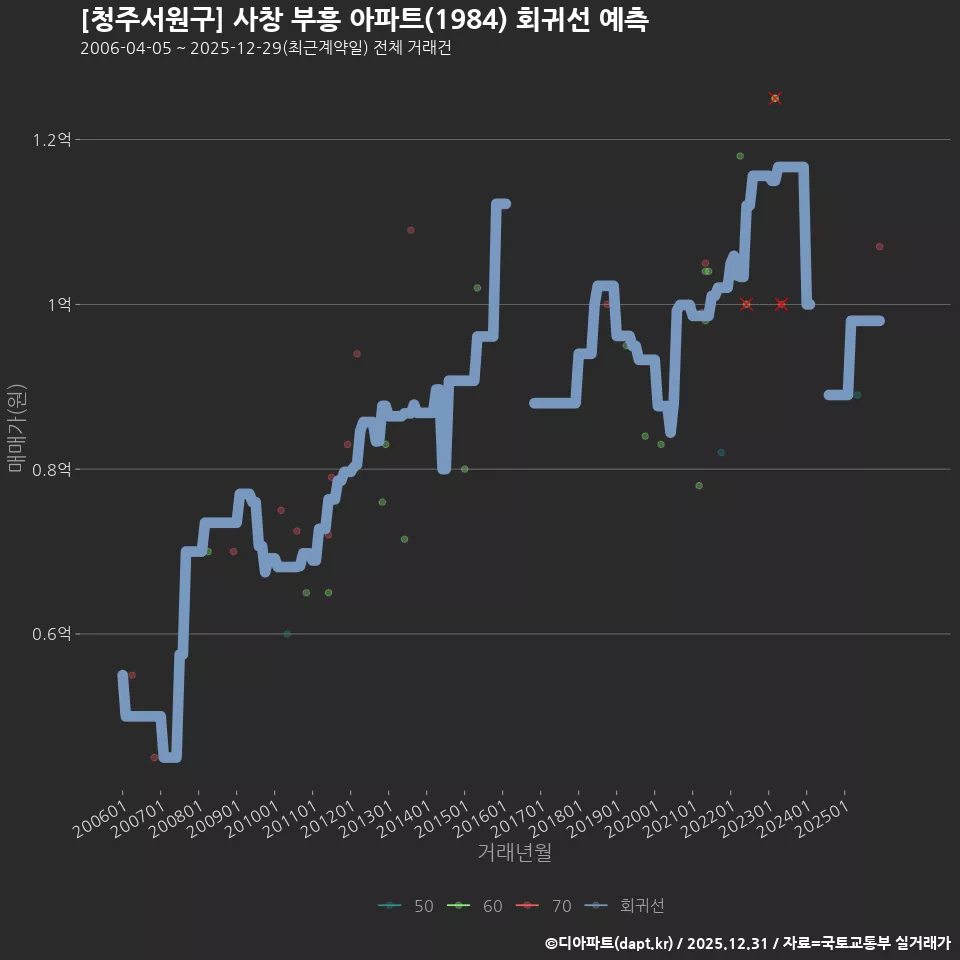 [청주서원구] 사창 부흥 아파트(1984) 회귀선 예측