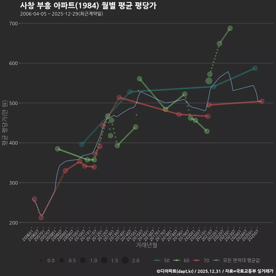사창 부흥 아파트(1984) 월별 평균 평당가