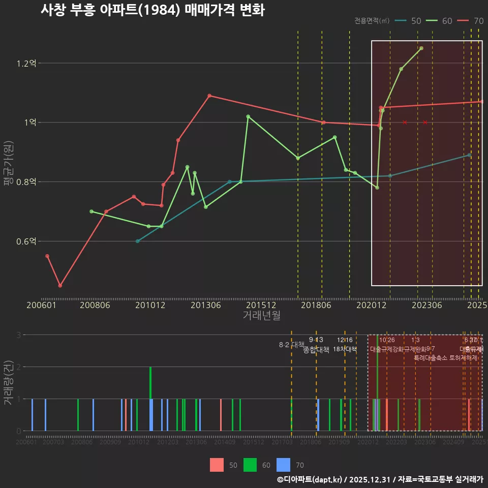 사창 부흥 아파트(1984) 매매가격 변화