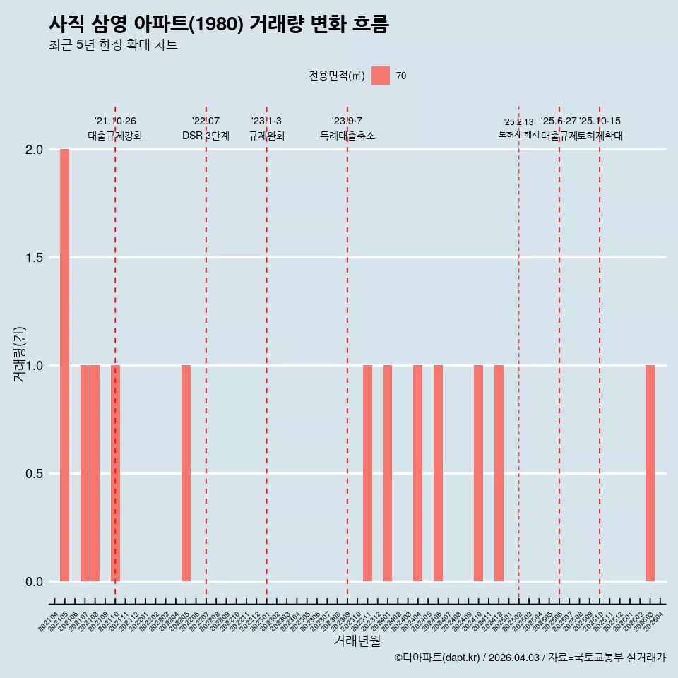 사직 삼영 아파트(1980) 거래량 변화 흐름