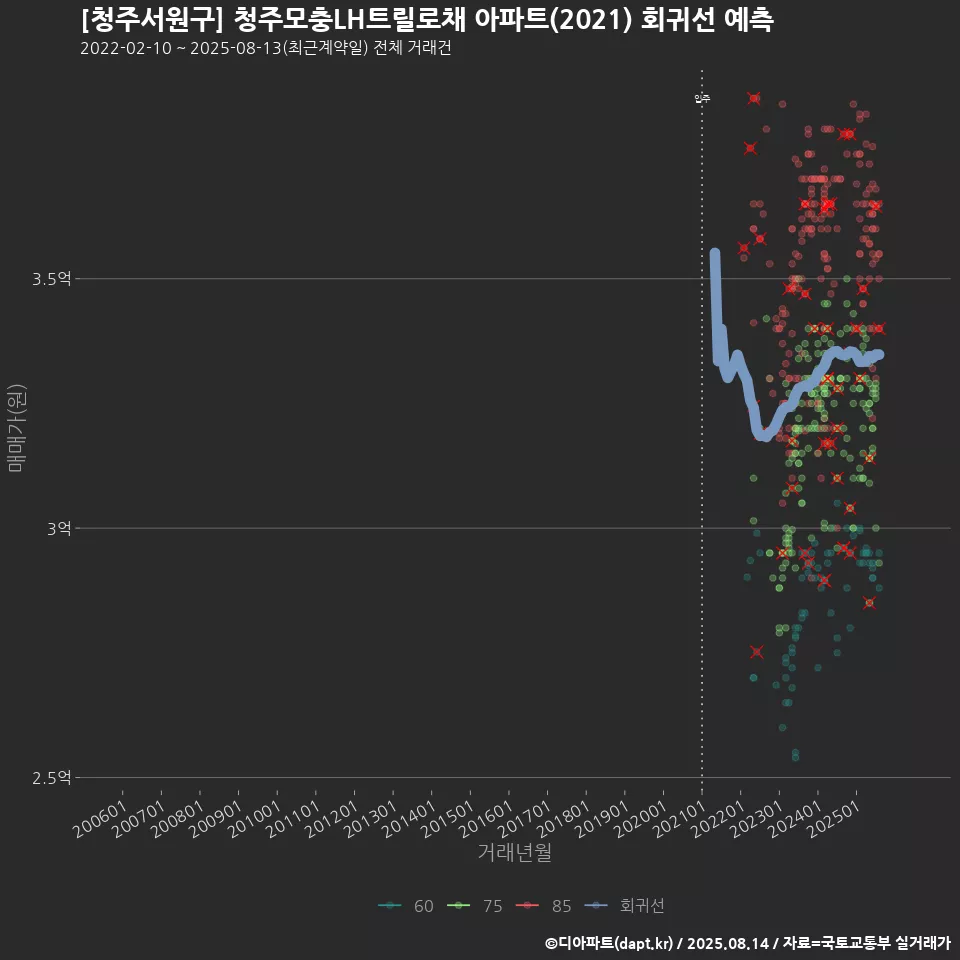 [청주서원구] 청주모충LH트릴로채 아파트(2021) 회귀선 예측