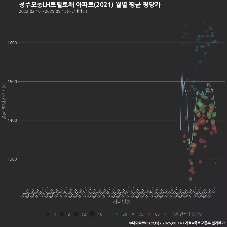 청주모충LH트릴로채 아파트(2021) 월별 평균 평당가