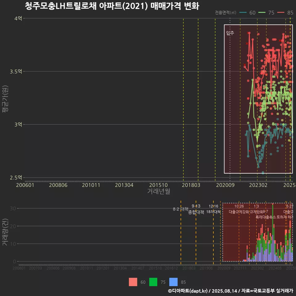 청주모충LH트릴로채 아파트(2021) 매매가격 변화