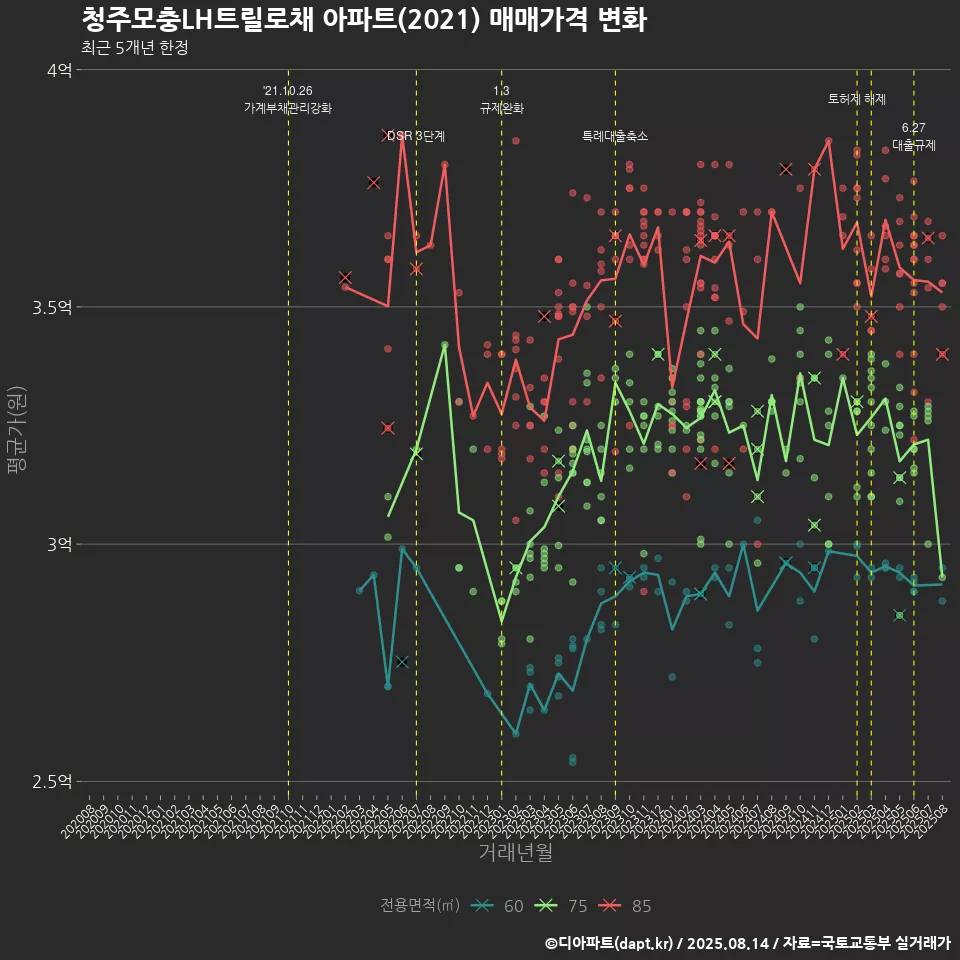 청주모충LH트릴로채 아파트(2021) 매매가격 변화
