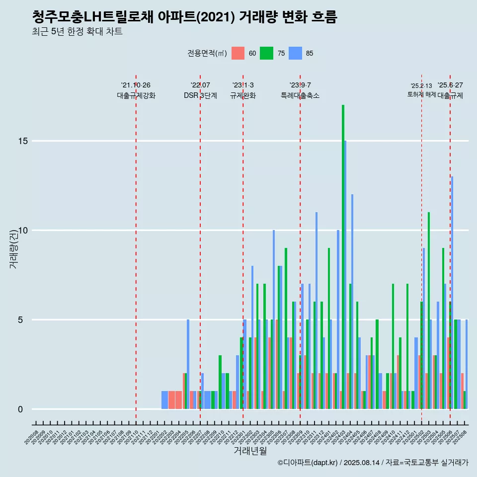 청주모충LH트릴로채 아파트(2021) 거래량 변화 흐름
