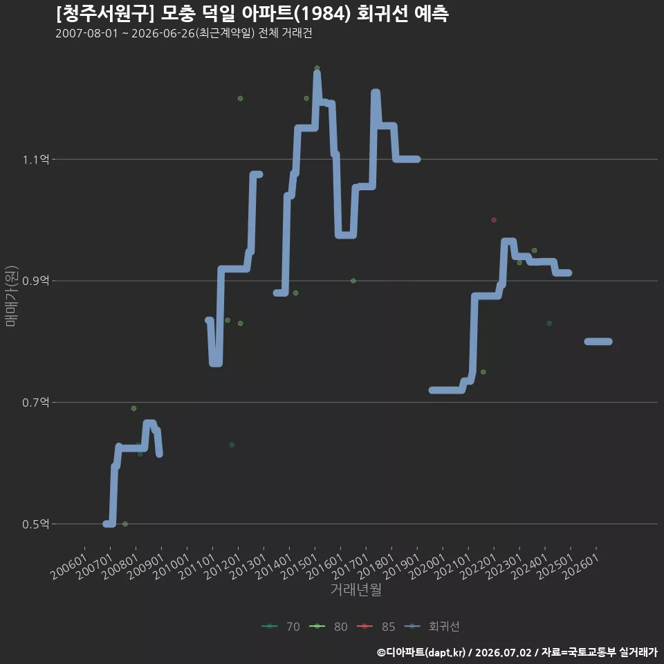 [청주서원구] 모충 덕일 아파트(1984) 회귀선 예측