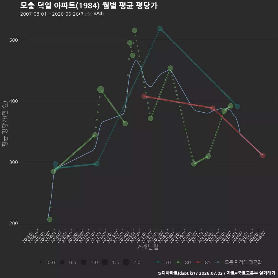 모충 덕일 아파트(1984) 월별 평균 평당가