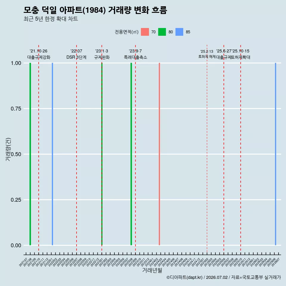 모충 덕일 아파트(1984) 거래량 변화 흐름