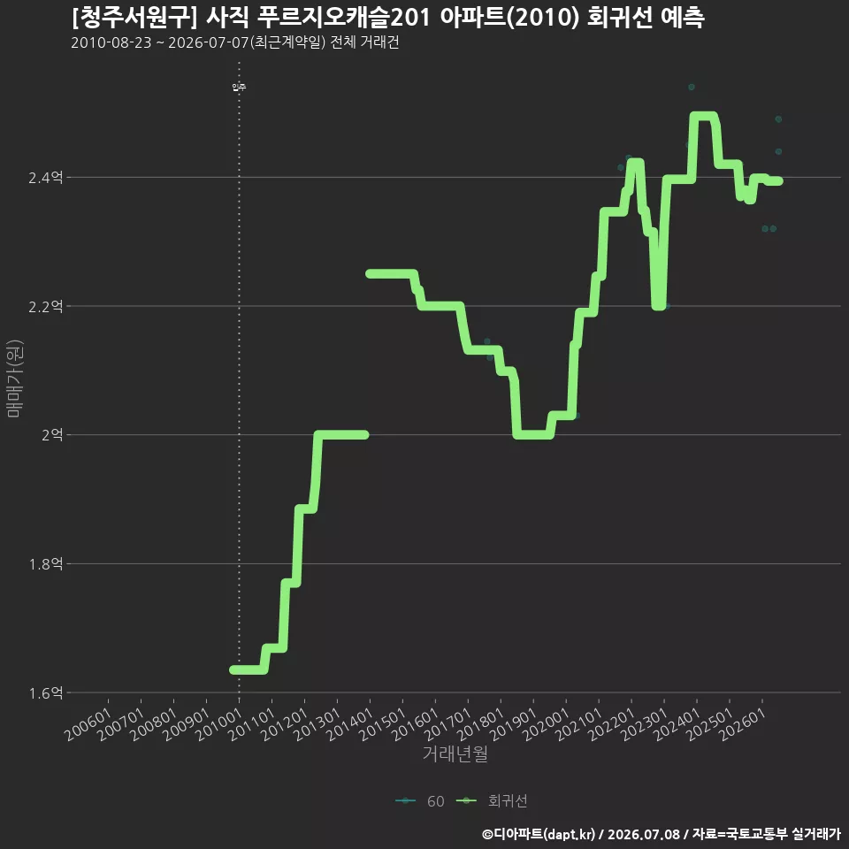 [청주서원구] 사직 푸르지오캐슬201 아파트(2010) 회귀선 예측