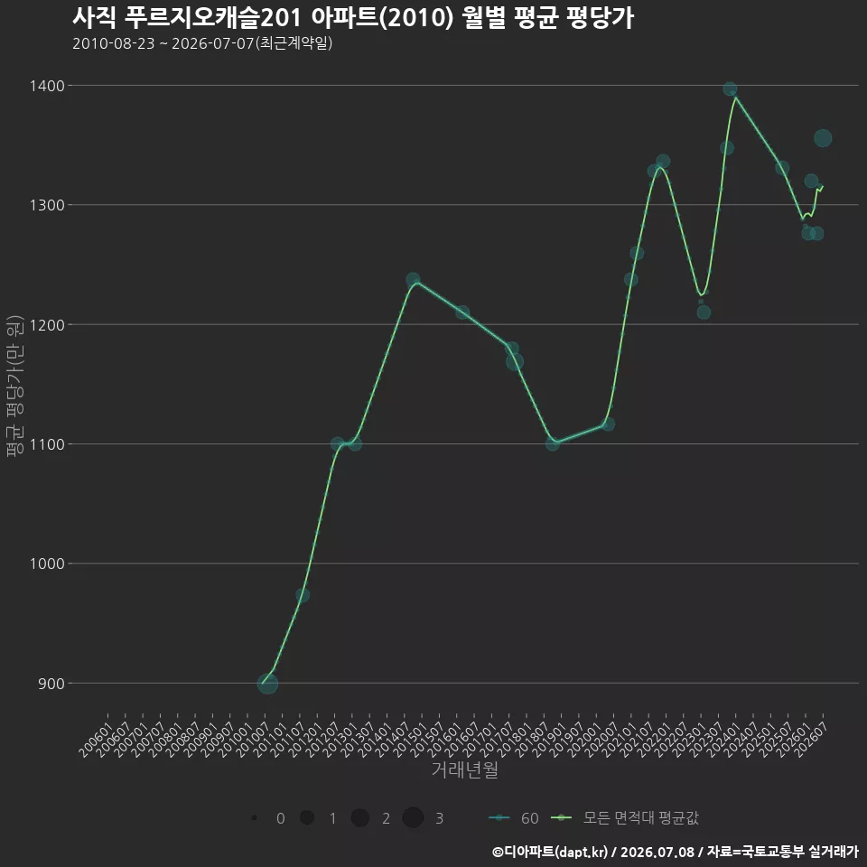 사직 푸르지오캐슬201 아파트(2010) 월별 평균 평당가