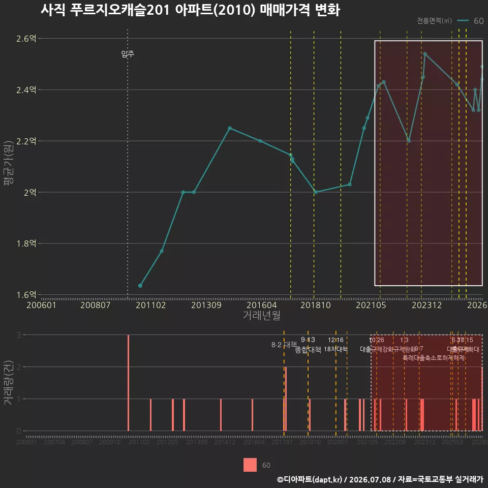 사직 푸르지오캐슬201 아파트(2010) 매매가격 변화