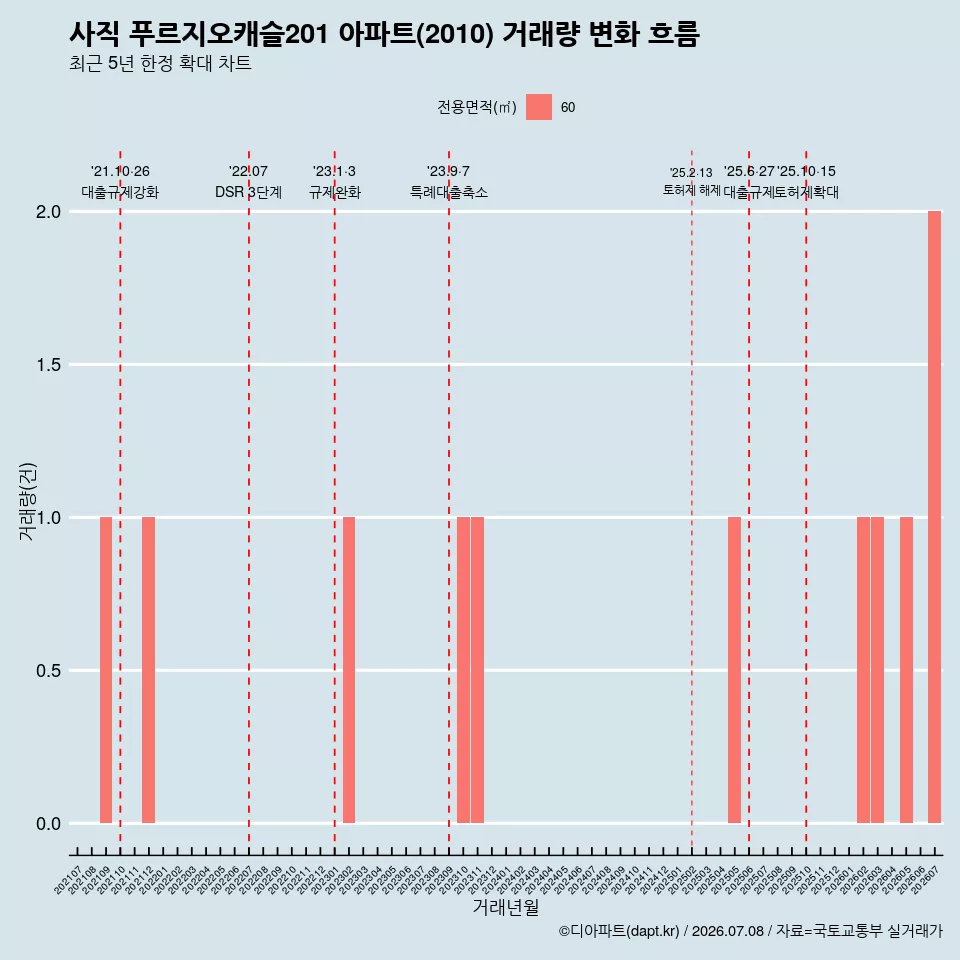 사직 푸르지오캐슬201 아파트(2010) 거래량 변화 흐름