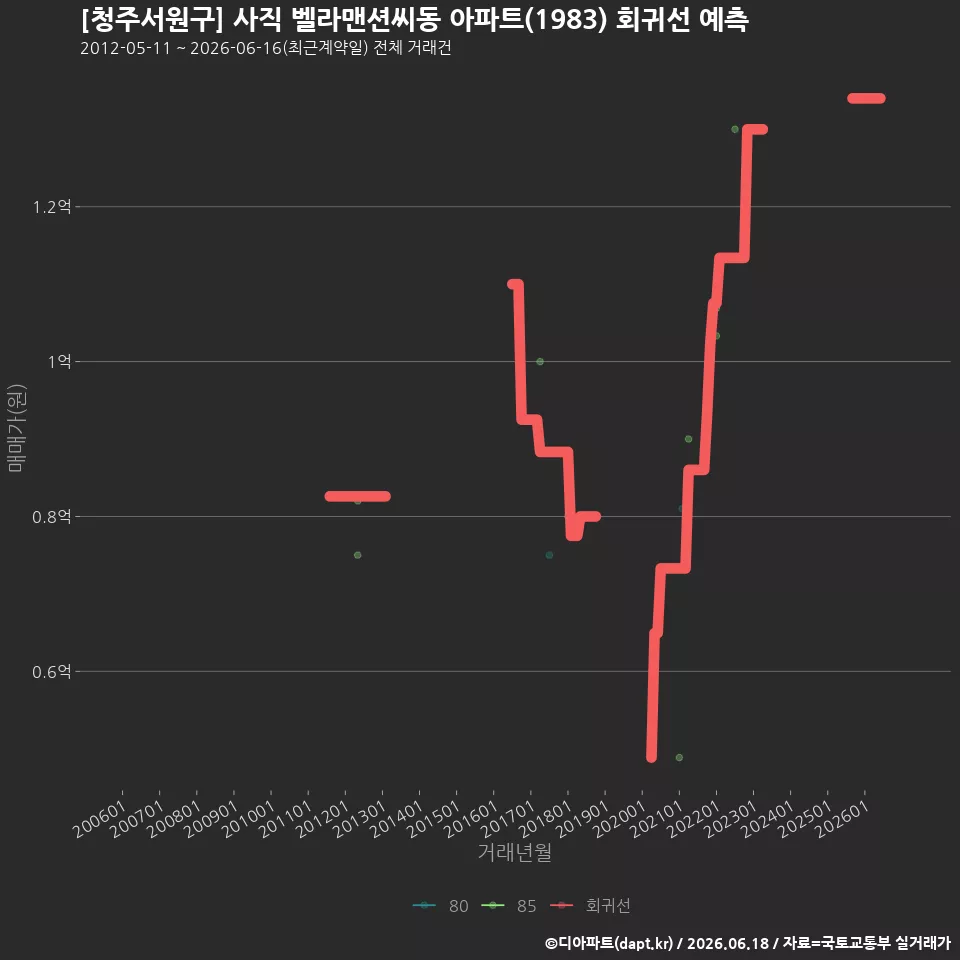 [청주서원구] 사직 벨라맨션씨동 아파트(1983) 회귀선 예측