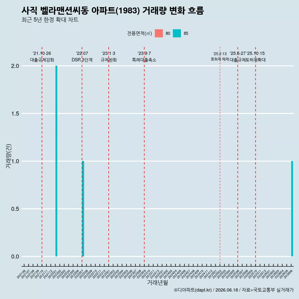 사직 벨라맨션씨동 아파트(1983) 거래량 변화 흐름