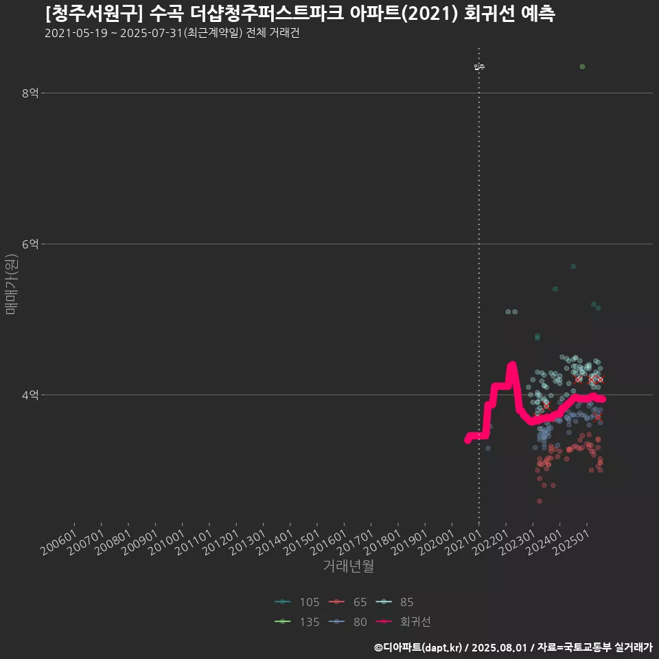 [청주서원구] 수곡 더샵청주퍼스트파크 아파트(2021) 회귀선 예측