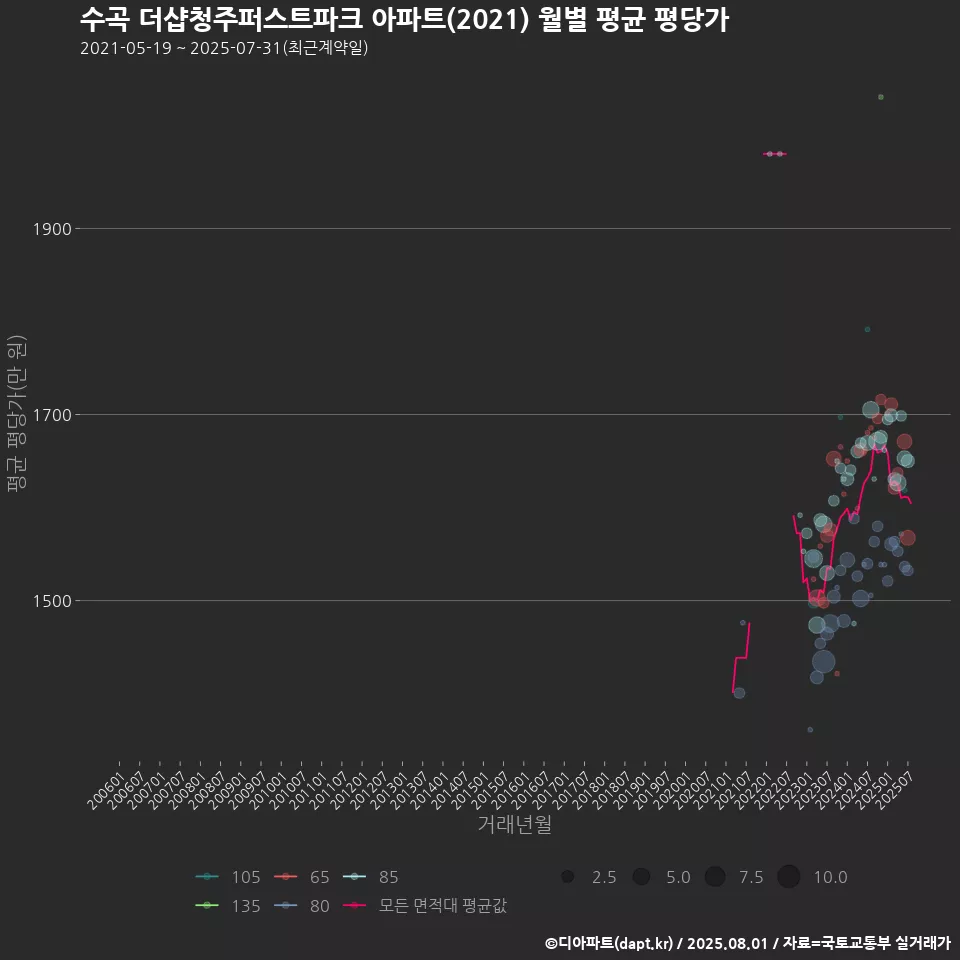 수곡 더샵청주퍼스트파크 아파트(2021) 월별 평균 평당가