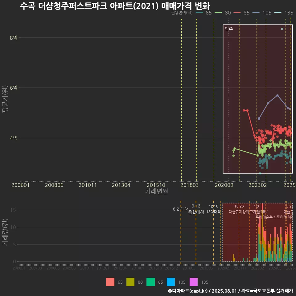 수곡 더샵청주퍼스트파크 아파트(2021) 매매가격 변화