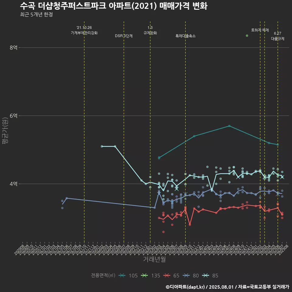 수곡 더샵청주퍼스트파크 아파트(2021) 매매가격 변화