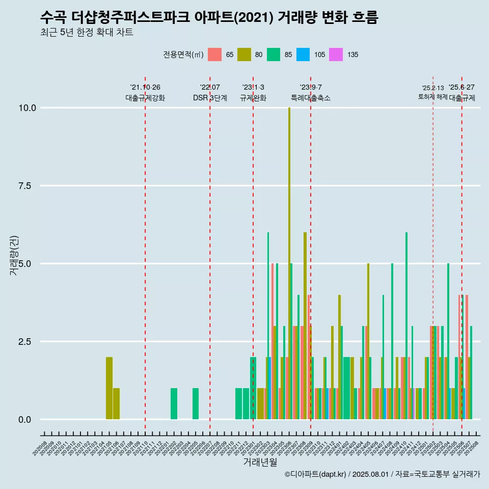 수곡 더샵청주퍼스트파크 아파트(2021) 거래량 변화 흐름