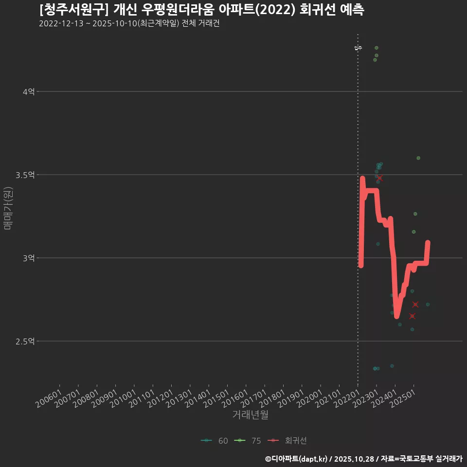 [청주서원구] 개신 우평원더라움 아파트(2022) 회귀선 예측