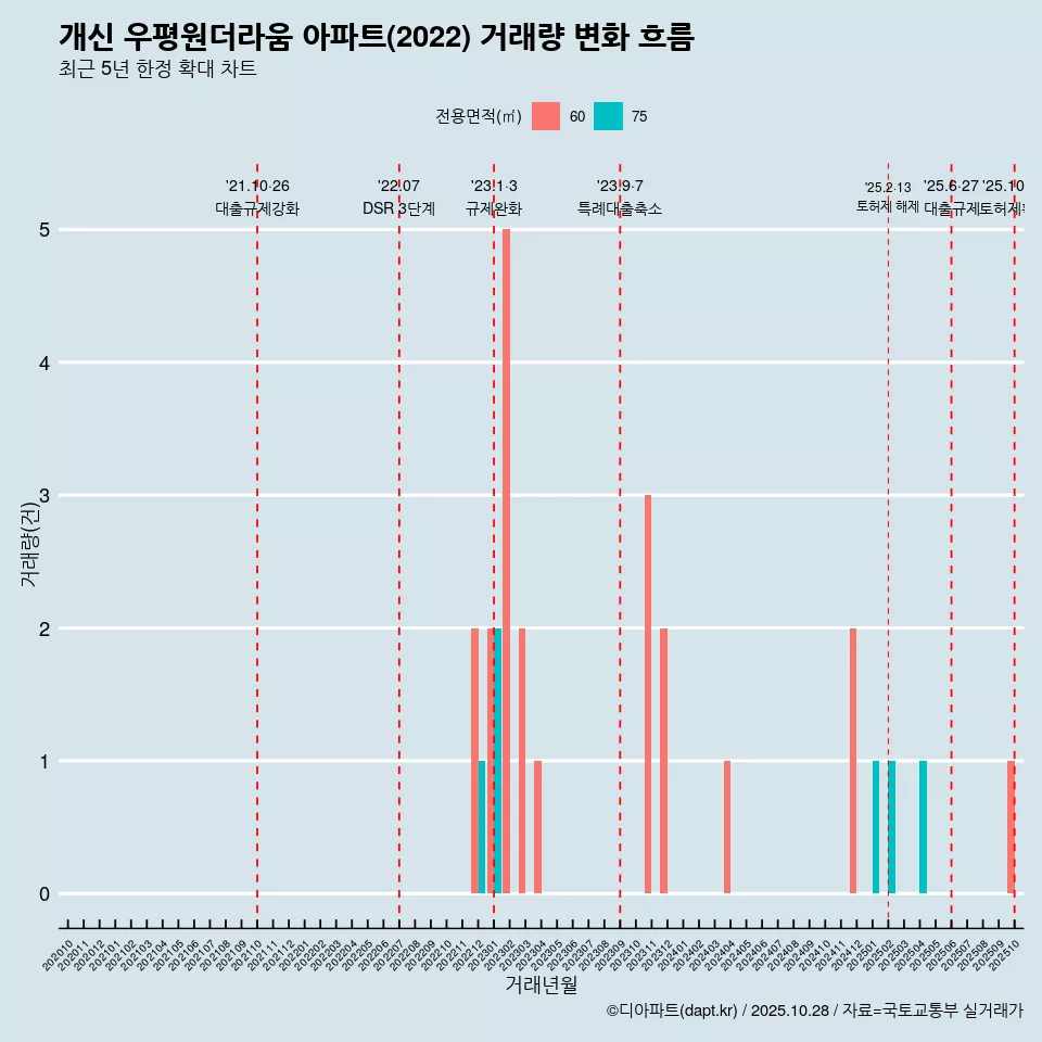 개신 우평원더라움 아파트(2022) 거래량 변화 흐름
