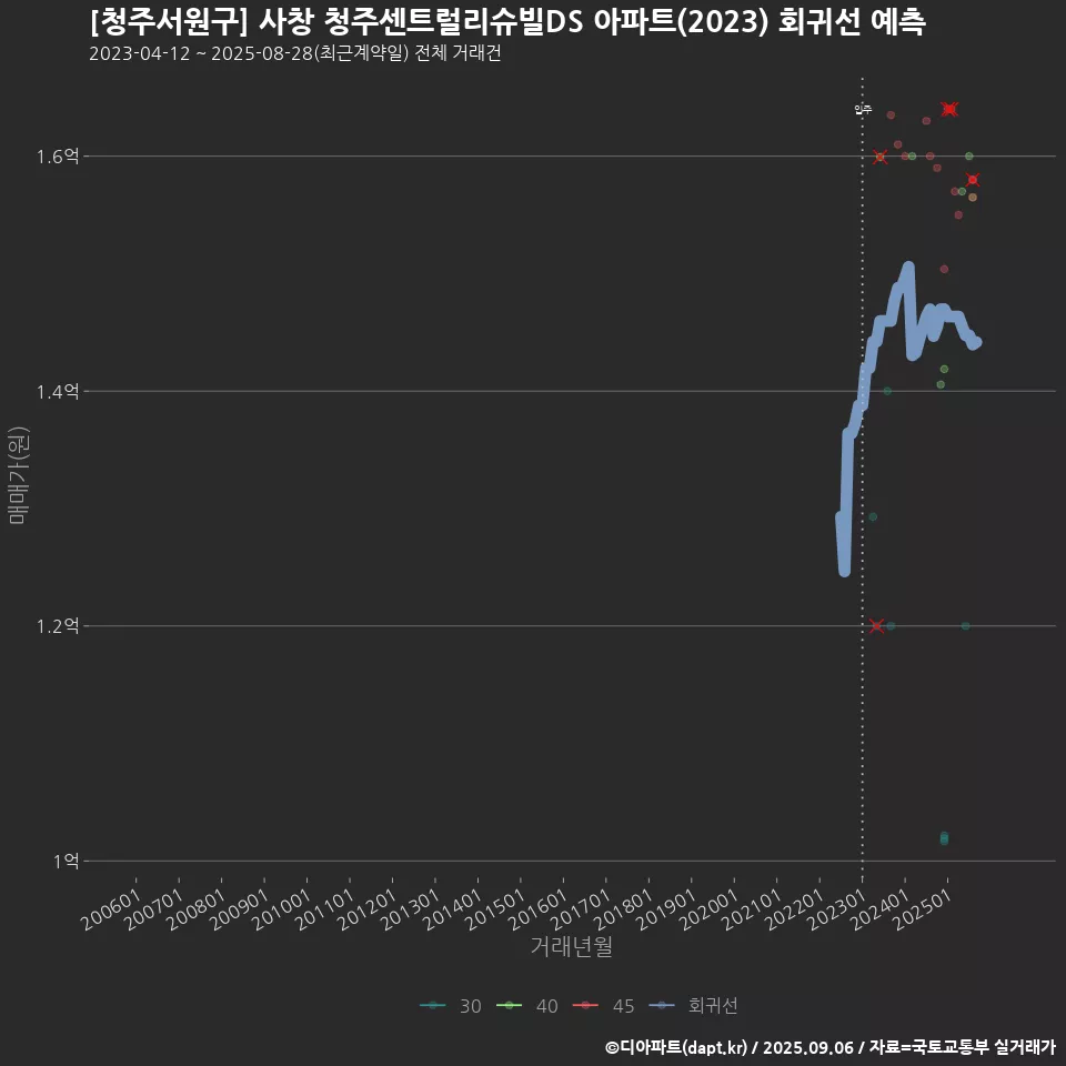 [청주서원구] 사창 청주센트럴리슈빌DS 아파트(2023) 회귀선 예측
