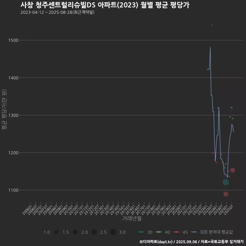 사창 청주센트럴리슈빌DS 아파트(2023) 월별 평균 평당가