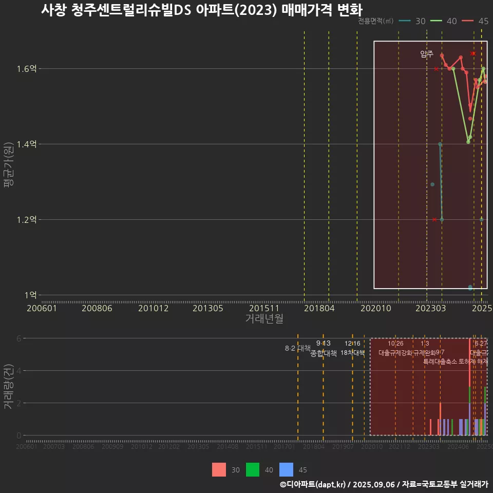 사창 청주센트럴리슈빌DS 아파트(2023) 매매가격 변화