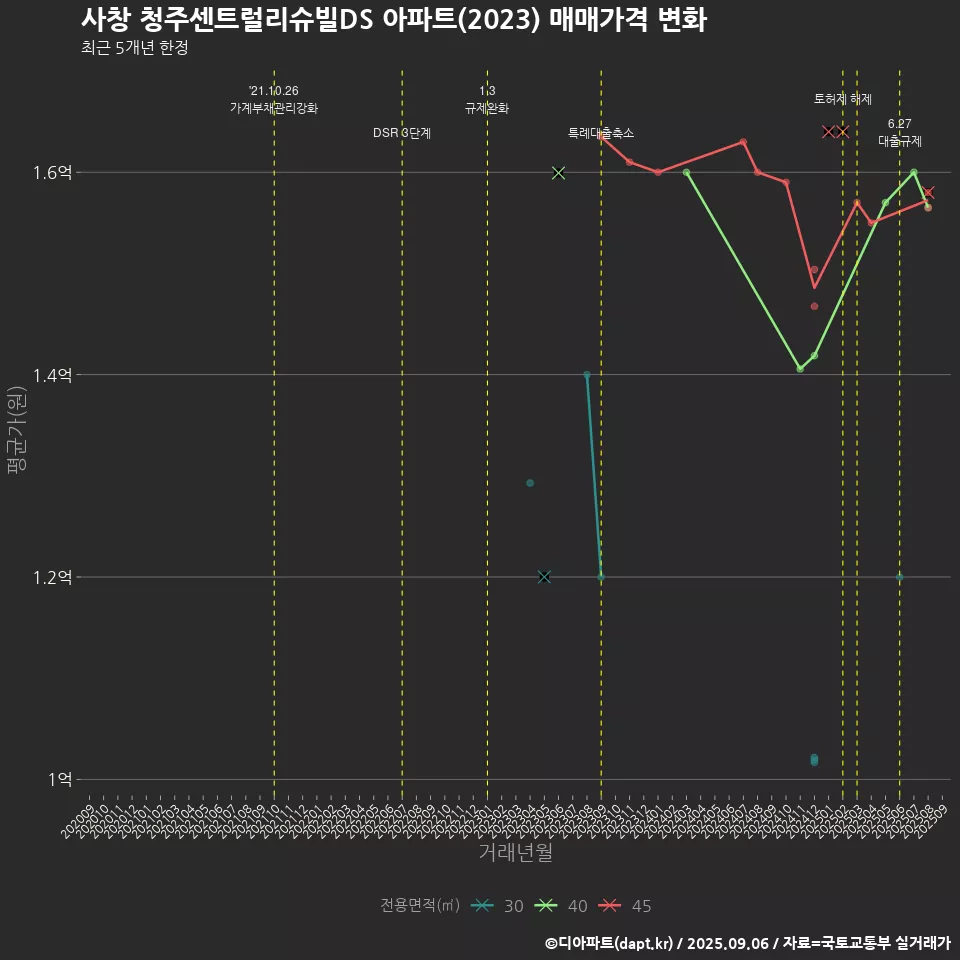 사창 청주센트럴리슈빌DS 아파트(2023) 매매가격 변화
