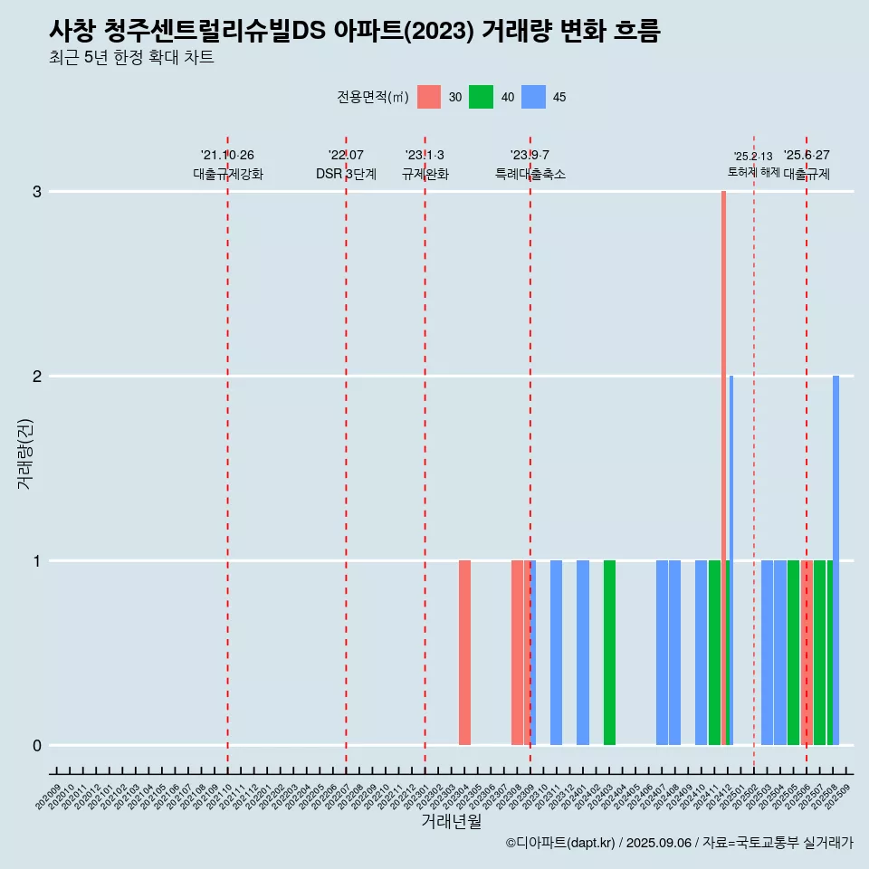 사창 청주센트럴리슈빌DS 아파트(2023) 거래량 변화 흐름