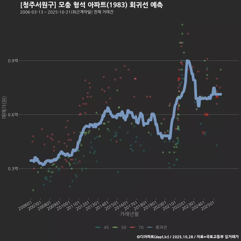 [청주서원구] 모충 형석 아파트(1983) 회귀선 예측