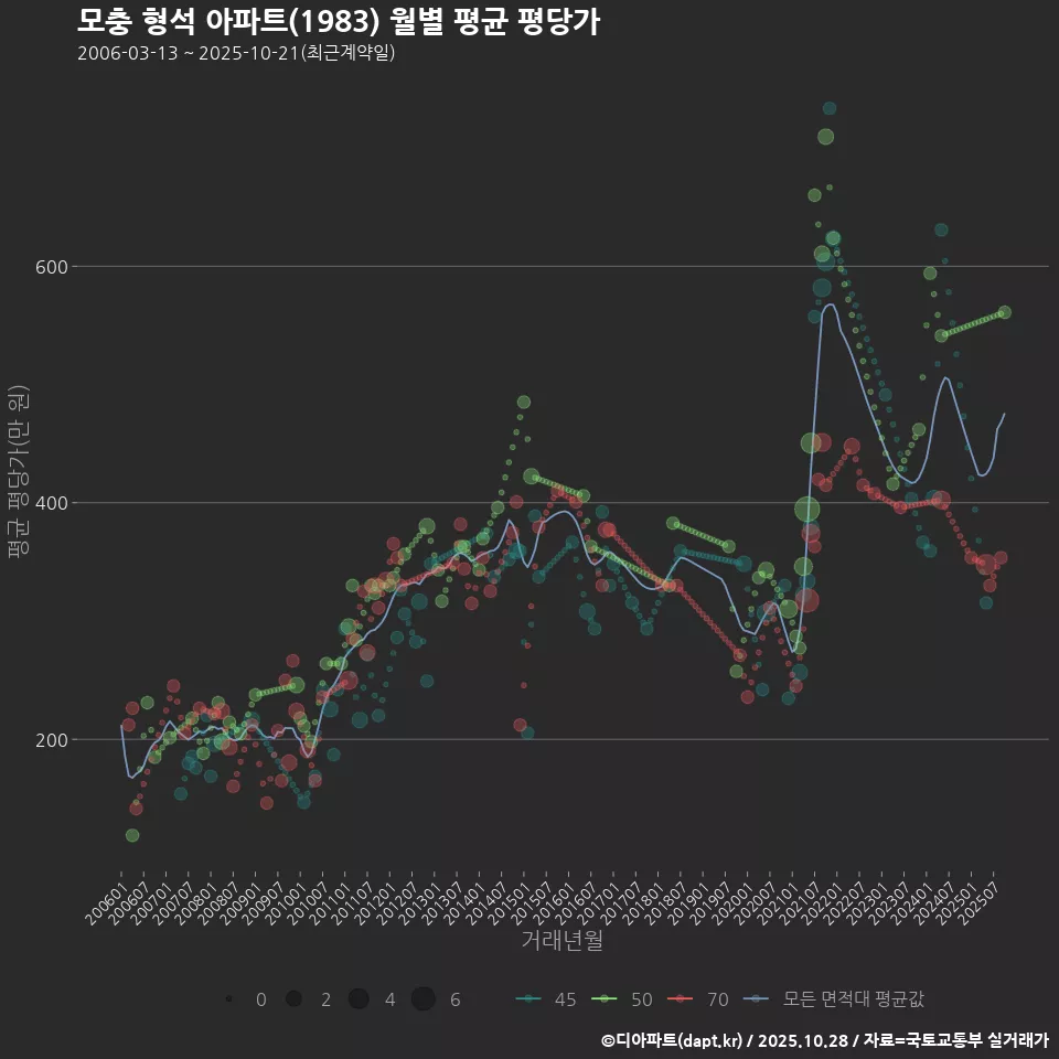 모충 형석 아파트(1983) 월별 평균 평당가