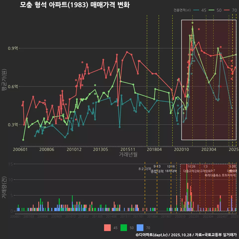 모충 형석 아파트(1983) 매매가격 변화